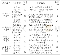 表1 河北省农业现代化发展水平评价体系