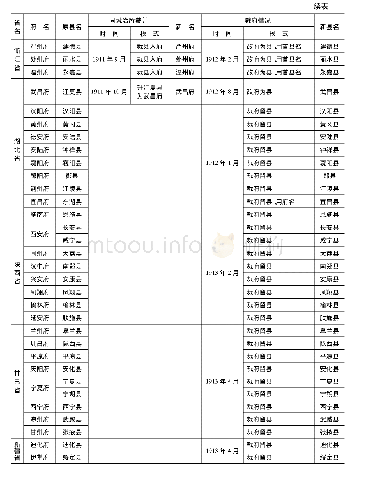 附表清末民初同城治所裁并情况一览(6)