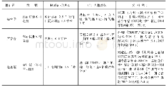 《表2 荆州城周边已发掘唐宋明清墓葬统计表》