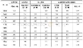 表1 清末民国时期五万分之一地图数量分布