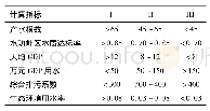 《表2 协调发展度计算指标归一化标准表》