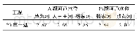 《表3 计算边界条件：广洋湖、兰亭荡退圩还湖实施方案效果浅析》