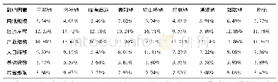 《表3 新沟河工程移民安置对当地城镇化进程影响的贡献度》