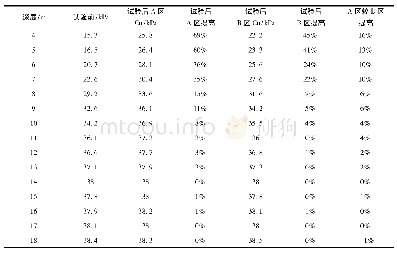 《表1 A区和B区不同深度土体的不排水抗剪强度》