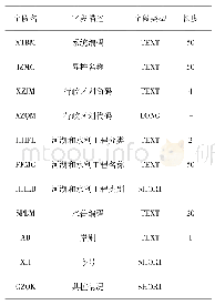 《表2 属性结构表：水利划界建库与质量检查方法研究》