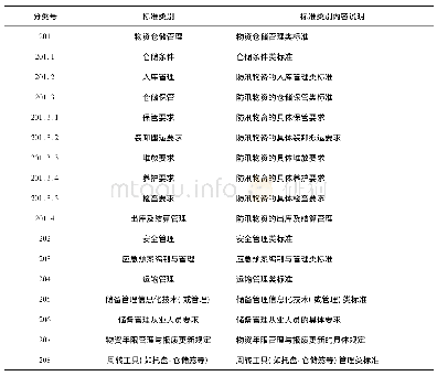 《表2 200专业标准：江苏省省级防汛物资储备管理标准化体系研究》
