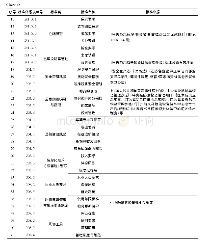 《表3 江苏省省级防汛物资储备管理标准明细表》