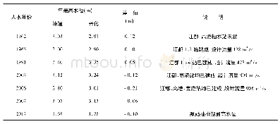 《表2 典型大水年份溱潼、兴化站最高水位对比》