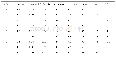 《表2 白马湖西北湖区上覆水理化性质》