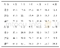 《表1 逐月引水流量的阈值》