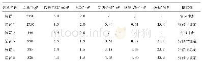 《表3 现场试验数据：新型装配式快速堵口装置堵口效果足尺试验研究》