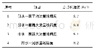 表3 测点标准差成果表：马甸港闸水文站水位流量关系分析