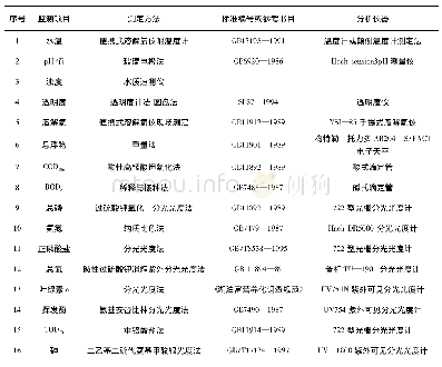 表1 检测分析方法一览：竺山湖清淤工程的生态效益