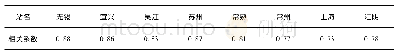 表1 8个站点1951—1987年汛期(5～9月)降水量与流域降水量的相关性