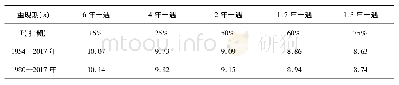 表1 东山站年最高水位频率分析成果