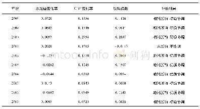 表2 2008—2017年连云港市水资源利用与经济增长协调关系评价