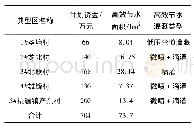 《表2 苏州市吴江区典型区高效节水要素统计》