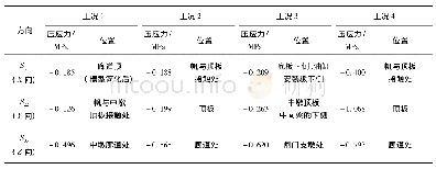 《表5 中墩结构压应力最大值汇总》