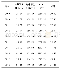 表2 2009—2018年徐州市水资源状况及相关指标