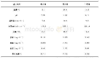 《表2 水质监测浮标的水质指标年均值统计》