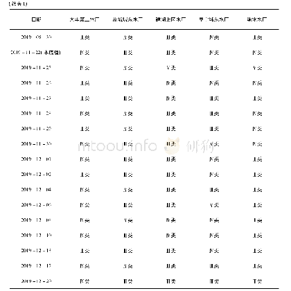 《表2 通榆河应急输水期饮用水源地水质类别统计》