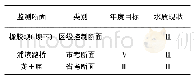 《表1 城南河干流监测断面基本情况》