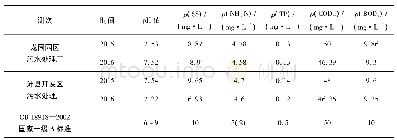 表2 入水口水质监测平均值
