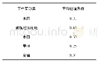 《表1 2000—2016年江苏省不同下垫面平均径流系数》