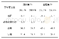 《表2 典型区域降水产流下垫面统计成果对比》