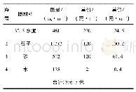 《表7 普通C30混凝土材料成本分析》