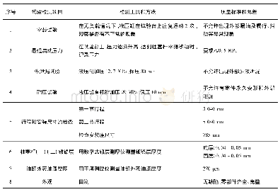 表1 金湾闸液压启闭机油缸总成出厂验收试验检测记录