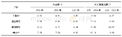 表3 各圩区不同年代水面率统计结果