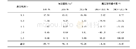 表4 溧水河各情景下遭遇50年一遇暴雨淹没面积