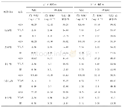 表4 污染物削减效果：LID措施对城南河流域水质改善效果研究