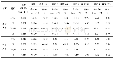 《表2 4种情景下大运河金城大桥、五七大桥处水质变化》