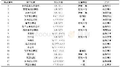 《表1 产品外包装标注的小麦粉的名称产地标准质量等级》