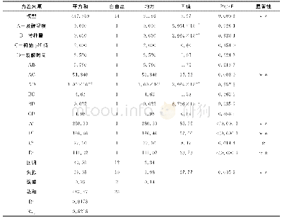 《表3 回归模型的方差分析》