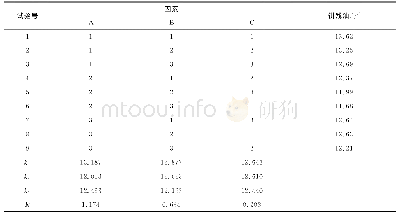 表3 小米糠油制取L9(33）正交试验结果及其极差分析