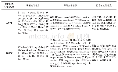 《表1 上博中国古代青铜馆和古代陶瓷馆文物语料的文化信息分类》
