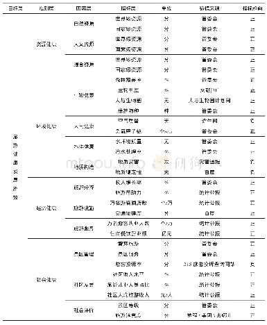 《表2 中国生态山岳旅游健康发展指数评估指标体系》