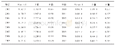 《表1 四川省2002—2016年人入均旅游总收入Moran’s I值、Z值和P值》