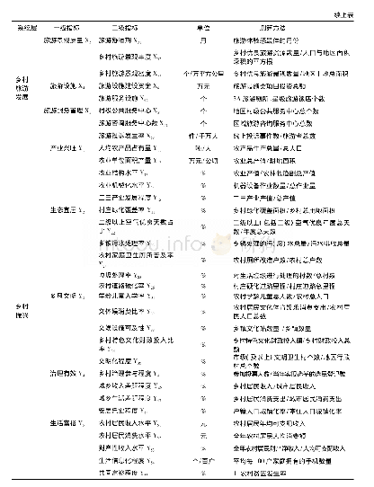 表1 乡村旅游发展与乡村振兴耦合评价初始指标体系