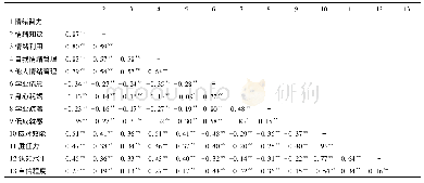 表1 三个变量间的相关分析(N=670)