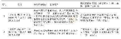 《表3 否定重新鉴定意见取得再审“新的证据”效力的案例(《民诉法解释》生效后)》