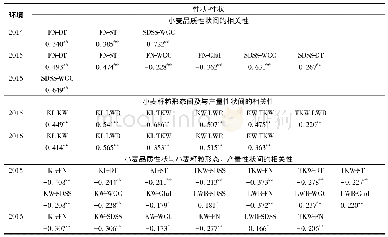 《表3 小麦性状间的相关性分析》