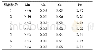 《表4 麦冬须根中微量元素含量(mg/g)》
