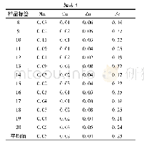 表4 麦冬须根中微量元素含量(mg/g)