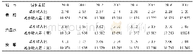 表1 2 2010—2017年贵阳、安顺、六盘城乡收入差距