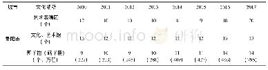 《表1 4 2010—2016年贵阳、安顺、六盘水文化娱乐情况》