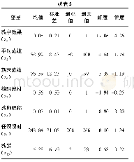 表2 变量的描述性统计信息